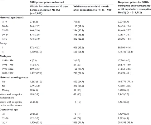Table 1 Characteristics of women with and without prescriptions for selective serotonin-reuptake inhibitors (SSRIs)