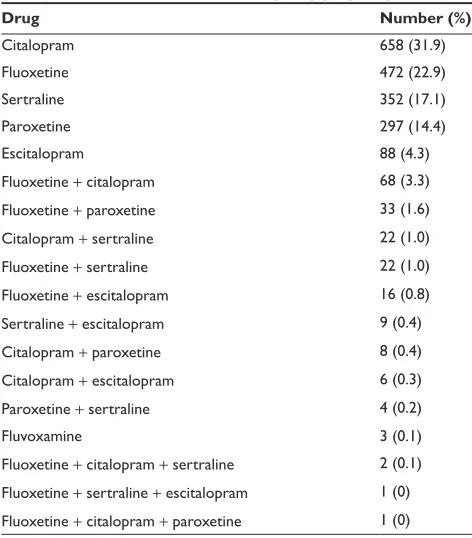 Table 3 Number of exposed (prevalence among exposed) infants with any malformation, noncardiac malformation, cardiac malformation, and septal heart defects according to maternal use of different types of antidepressantsa