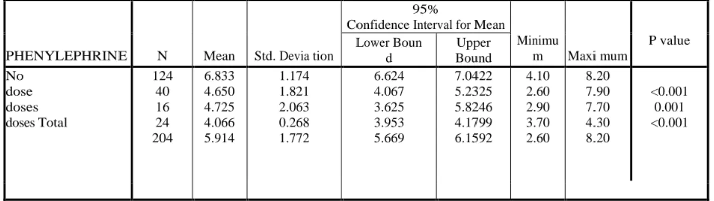 Table 7: Showing the relation between level of Serum Uric Acid and dose of Phenylephrine in PIH patients 