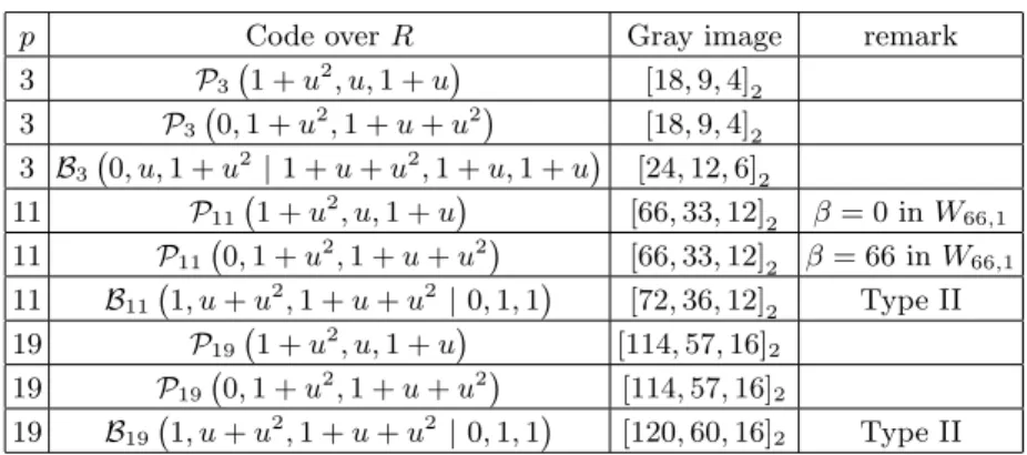 Table 1. Examples of quadratic double circulant codes over the ring R