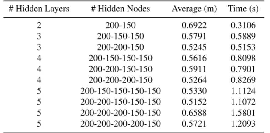 Table 1: Comparison Results of MP-ELM with Different Numbers of Hidden Layers and Hidden Nodes