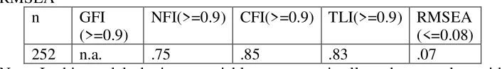 Table 1: Comparison of Goodness of Fit Indices – GFI, NFI, CFI, TLI, RMSEA 