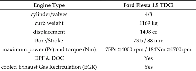 Table 2. Physico-chemical properties of test fuels  