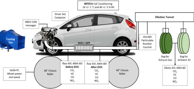 Figure 1. Chassis dynamometer and emission measurement configuration 