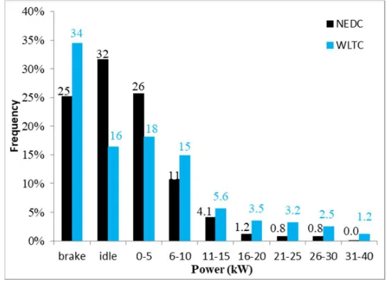 Figure 2. Velocity and distance of the NEDC and WLTC  