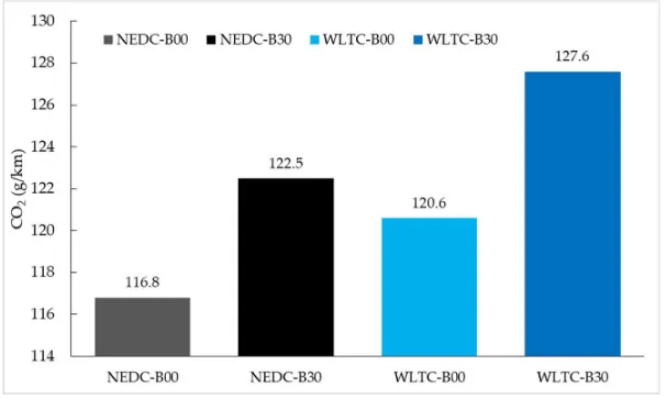 Figure 4. CO2 emissions of the WLTC experiments with B00 and B30  