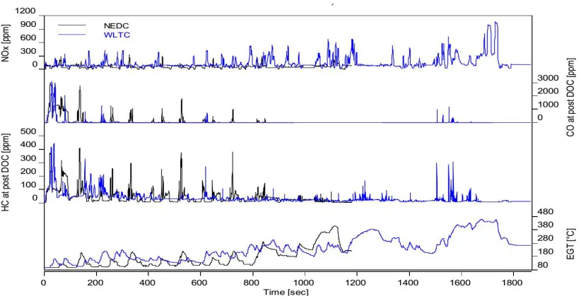 Figure 5. Power distribution of the NEDC, WLTC and FL according to engine speed 