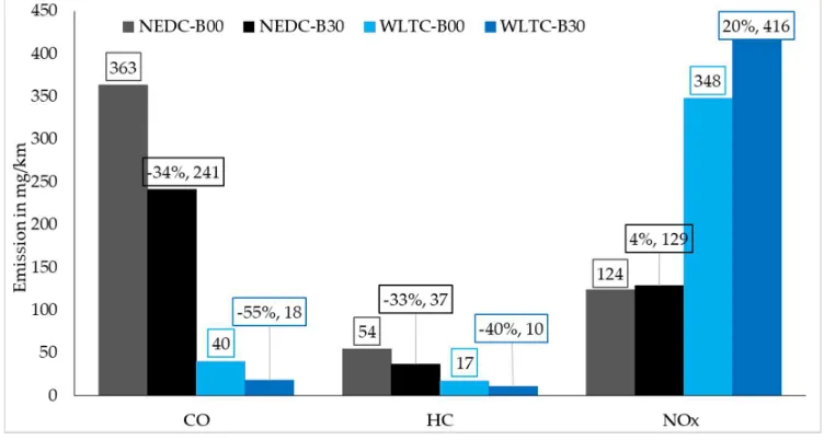 Figure 7. CO, HC, and NOx emissions of the NEDC and WLTC with B00 and B30 