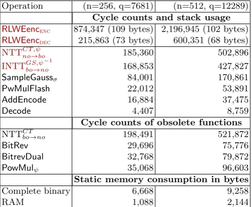 Table 1. Cycle counts and Flash memory consumption in bytes for the implementation of8-bit ATxmega128 microcontroller using the NTT