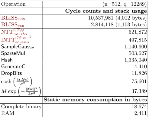 Table 2. Cycle counts and Flash memory consumption in bytes for the implementation ofmicrocontroller