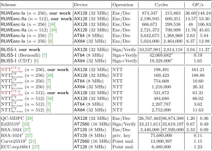Table 3. Comparison of our implementations with related work. Cycle counts marked with (ATmega128 clocked with 8 MHz, and by(BLISS32 MHz, by∗) indicate the runtime of-I as authentication protocol instead of signature scheme