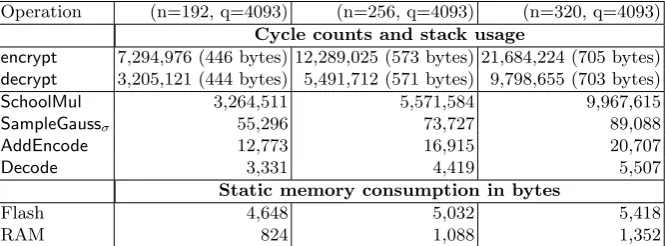 Table 4. Cycle counts and ﬂash memory consumption for the implementation of RLWEenc on an 8-bit ATxmega128microcontroller using the schoolbook algorithm.