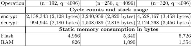 Table 5. Cycle counts and Flash memory consumption in bytes for the implementation of RLWEenc on an 8-bitATxmega128 microcontroller using the Karatsuba algorithm