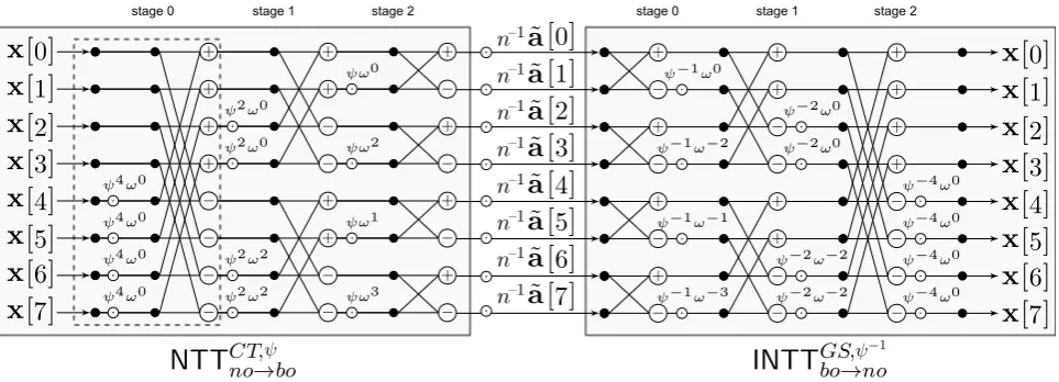 Fig. 2. Comparison of naive implementation of polynomial multiplication by a pre-computed constant using onlyNTTCTbo→no and INTTCTbo→no (1) and our proposed approach (2) using NTTCT,ψno→bo and INTTGS,ψ−1bo→no .