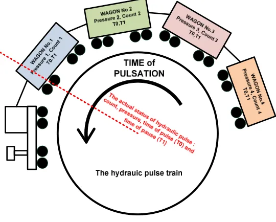 Figure 1.  Hydraulic pulse train – the schematic of sequence pulses control for hydraulic pulse system represented as train’s cyclic sessions 