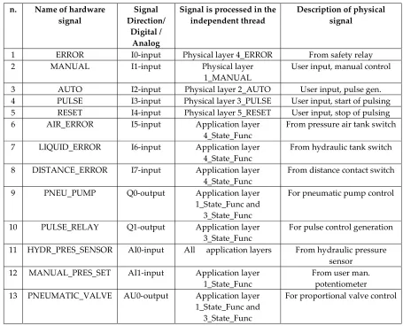 Table 1. List of PLC hardware inputs and outputs and their responsible processing layer  