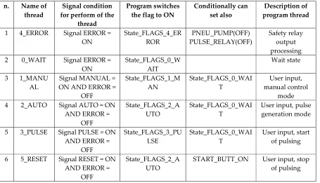 Table 3. List of application layer threads 