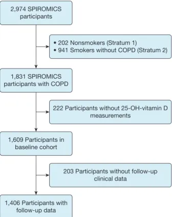 Figure 1 – CONSORT diagram showing selection of analytical cohort. 25-OH-vitamin D ¼ 25-hydroxyvitamin D; CONSORT ¼ Consolidated Standards of Reporting Trials; SPIROMICS ¼ Subpopulations and  In-termediate Outcome Measures in COPD Study.