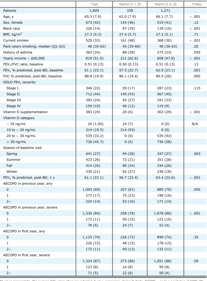 TABLE 1 ] Cohort Characteristics