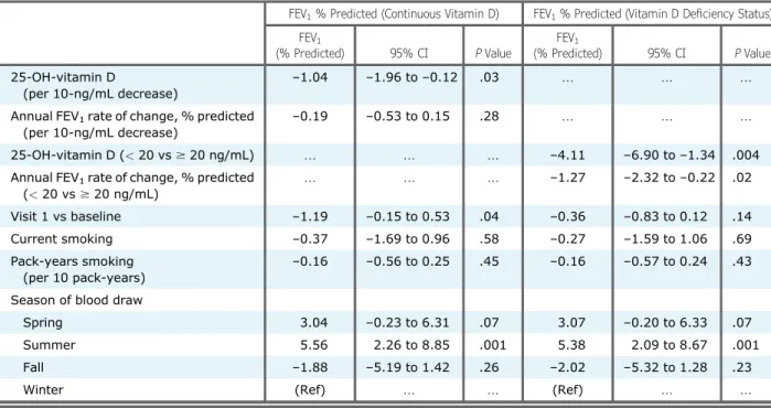 TABLE 2 ] Multilevel Linear Regression Modeling a of Associations Between 25-Hydroxyvitamin D and FEV 1 % Predicted at Baseline and First Year of Follow-Up