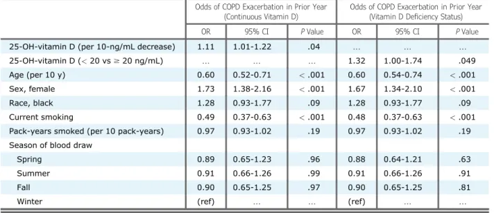 TABLE 3 ] Logistic Regression Modeling a of Associations Between Vitamin D and Odds of COPD Exacerbation in the Year Before Enrollment