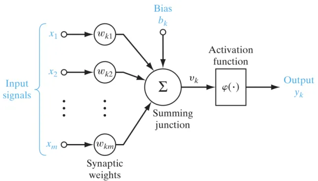 Figure 2.2: Nonlinear model of a neuron; source: Haykin (2009)
