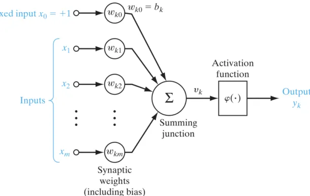 Figure 2.3: Nonlinear model of neuron k after refoumulation, ω k0 accounts for the bias b k ; source:
