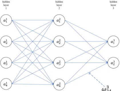 Figure 2.10: An example for a weight in multi-layer neural networks: the weight from the 4 th neuron in the 2 nd hidden layer to the 2 nd neuron in the 3 rd hidden layer