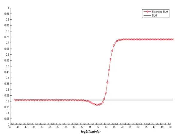 Figure 3.1: Relationship between regularization λ and RMSE in validation set