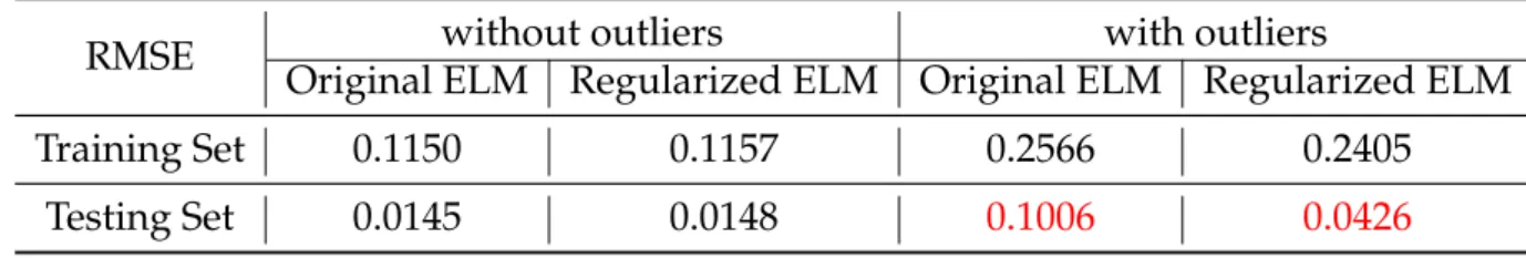 Table 5.2: Comparison of RMSE of the original ELM and the ELM with A-optimal design regularization in both situations