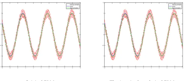Figure 5.1 and 5.2 illustrate the results of approximation of the sine function. All red points in the figure 5.1 and 5.2 refer to as the distinct training samples