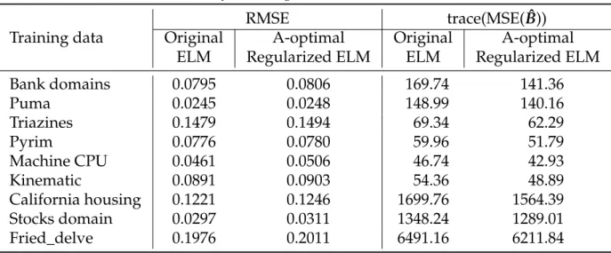 Table 5.4: Results for training data: RMSE and trace(MSE( ˆ B))