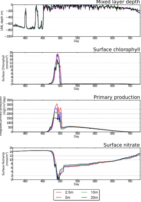 Table 3. The rms error,MLD, and the L2 ǫ, of ﬁxed-mesh simulations compared to the simulation with 2.5 m vertical resolution at Bermuda
