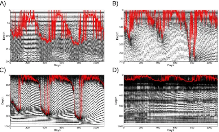Fig. 10.shows substantial reduction of resolution below the mixed layer, but with the minimum resolution being maintained during the summer inthe upper layers