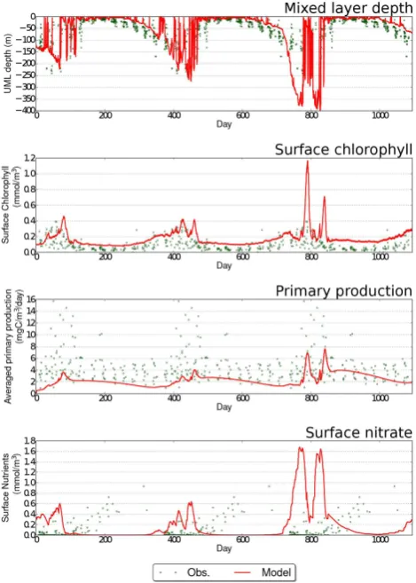 Fig. 4. Time–depth plot of chlorophyll at Bermuda, showing theclear subsurface chlorophyll maxima.