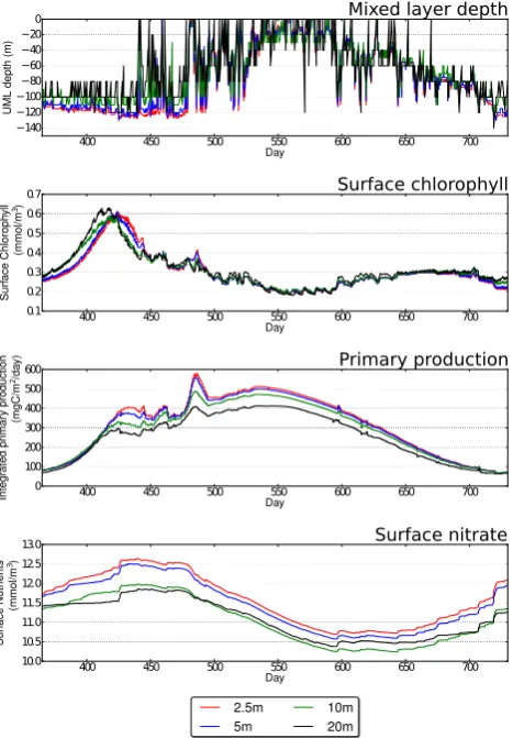 Fig. 5. Summary of simulated physical and biological behaviour atStation India for a uniform (2.5 m), non-adaptive simulation