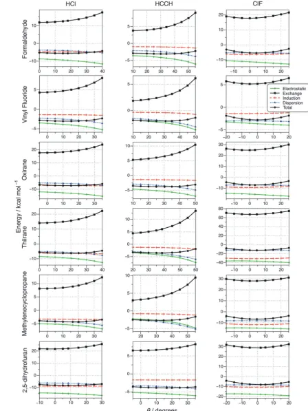 Fig. 3Variation of SAPT interaction energy components with the deviation from collinearity (y) for hydrogen- and halogen-bonded complexes.