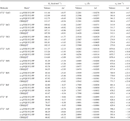 TABLE VII. Calculated CCSD(T)-F12b frozen-core (valence) and d-electron correlation contributions (�d) for spectroscopic constants of various post-dheteronuclear diatomics.