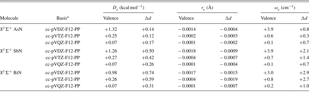 TABLE VIII. BSSE in the CCSD(T)-F12b valence and d-electron correlation contributions for De, re, and ωe for group 15 post-d nitrides (γ = 1.4).