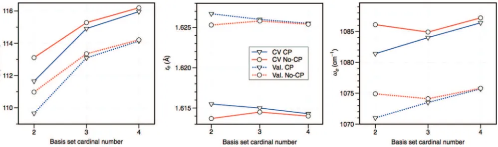 FIG. 7. Calculated CCSD(T)-F12b/cc-pVnZ-PP-F12 values of De, re, and ωe for the AsN molecule as a function of basis set for both valence (Val.) and valence+ d electron (CV) correlation