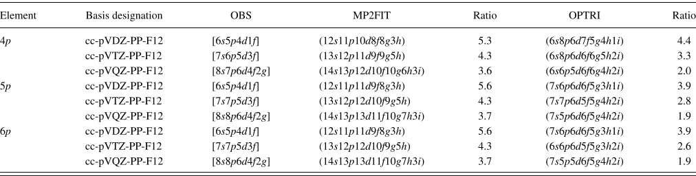TABLE I. Composition of the basis sets developed in this work for the post-d elements
