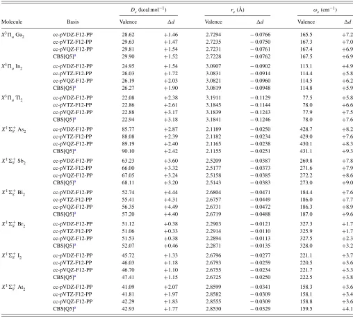FIG. 5. Calculated frozen-core CCSD(T) values of re (Å) and De (kcal/mol) for (a) As2, (b) Sb2, and (c) Bi2 as a function of basis set for CCSD(T)-F12b/cc-pVnZ-PP-F12 (VnZ-F12), CCSD(T)/aug-cc-pVnZ-PP (aVnZ), and CCSD(T)/aug-cc-pwCVnZ-PP (awCVnZ)