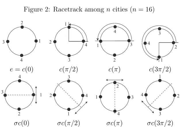 Figure 2: Racetrack among n cities (n = 16)