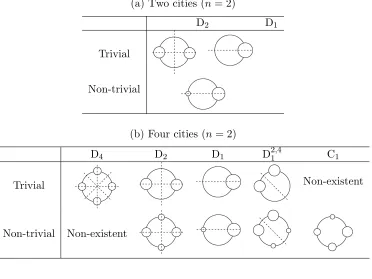 Table 1: Examples of trivial and non-trivial solutions (dashed line, axis ofreﬂection symmetry)