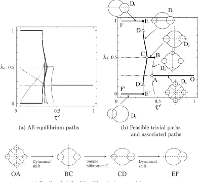 Figure 7: Equilibrium paths of the four cities (nof feasible solutions in association with the decrease of transport cost (1 = 4) and a predicted shiftτ ′ = − exp(−τπ); solid curve, feasible; dashed curve, infeasible; ◦, simple breakpoint; △, limit point; •, sustain point)