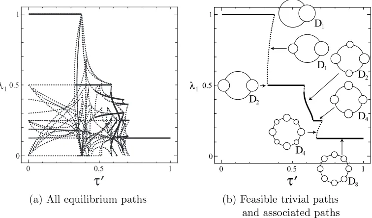 Figure 9: Feasible trivial paths and associated paths for the 16 cities thatare expected to be followed in association with a decrease of τ ′ (n = 16;τ ′ = 1 − exp(−τπ); solid curve, feasible; dashed curve, infeasible)