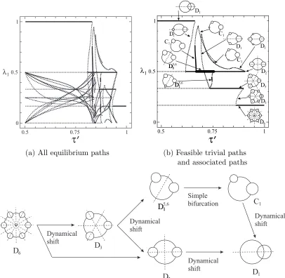 Figure 10: Equilibrium paths of the six cities (n = 6; τ ′ = 1 − exp(−τπ);solid curve, feasible; dashed curve, infeasible)
