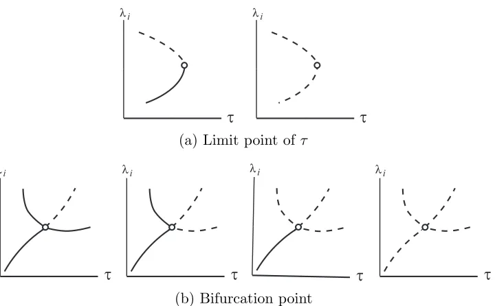 Figure 11: Critical points (solid curve, feasible; dashed curve, infeasible)