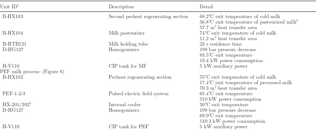 Table 1 (Continued). Overview of unit operations shown in Figures 2 through 6 for UHT processing, crossflow microfiltration (MF), and pulsed electric field (PEF) processing of 113,600,000 L/yr of raw milk to produce whole milk and cream 