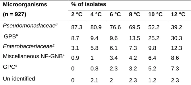 Table 1  Microorganisms 